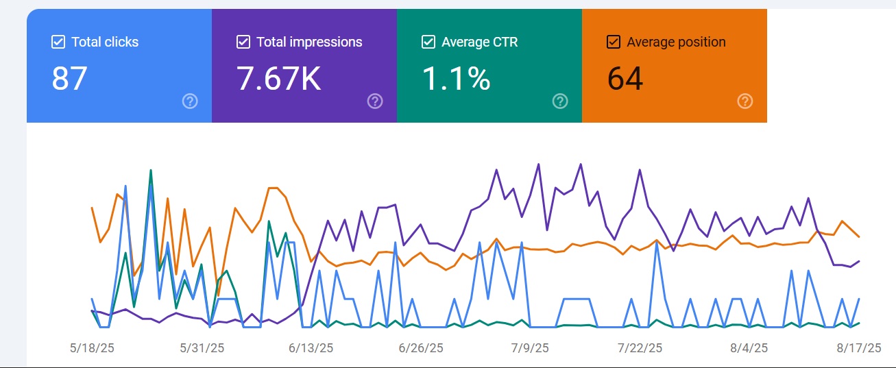 Sonic Media Pro Google Search Console performance report